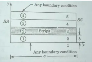 Fig: 1 Rectangular plate descretised into strips 