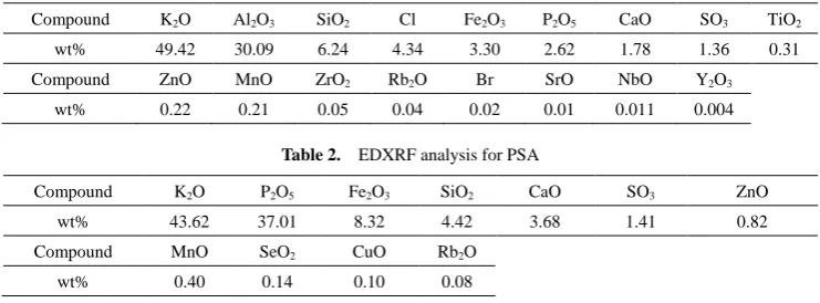 Table 2.  EDXRF analysis for PSA 