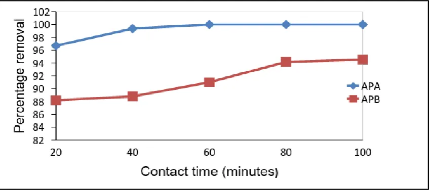Figure 3.  Effect of pH on the removal of Pb (II) ions by APA and APB (initial solution concentration = 100 mg/L, sorbent dose = 0.1g, agitation speed = 420rpm and temp=25°C) 