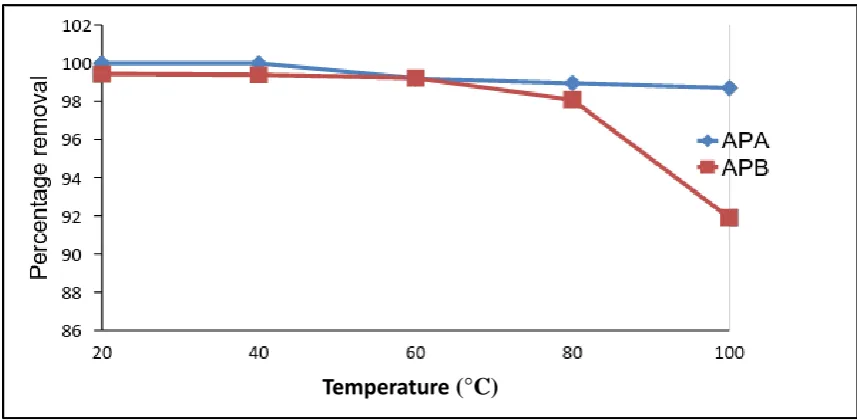 Figure 5.  Effect of shaking speed on the removal of Pb (II) ions by APA and APB (initial solution concentration = 100 mg/L, adsorbent dose = 0.1g, pH= 5.0 and temp = 25°C) 