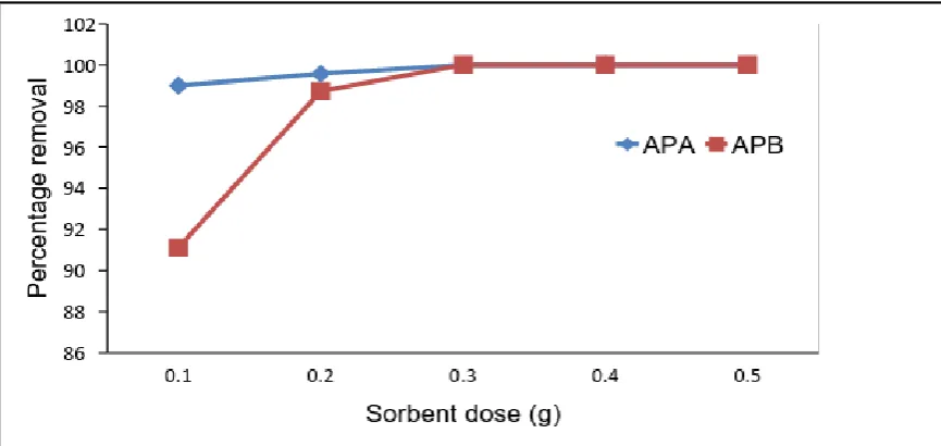 figure 12 and 13 shows Freundlich isotherms when using adsorbent APA and APB respectively