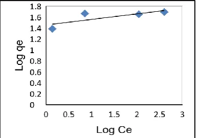Figure 9.  Effect of sorbent dose on the removal of turbidity by APA and APB (initial turbidity = 206.75NTU and temp = 25°C) 