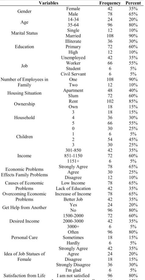 Table 1 Frequency Analysis 