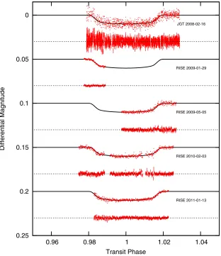 Figure 1. Left: SuperWASP-N light curve of transiting planetary system WASP-13. Comprising over 12,100 data points and spanning from 2006 November to 2009the orbital period and exhibit at phase zero the characteristic dip in brightness as the Saturn-mass p