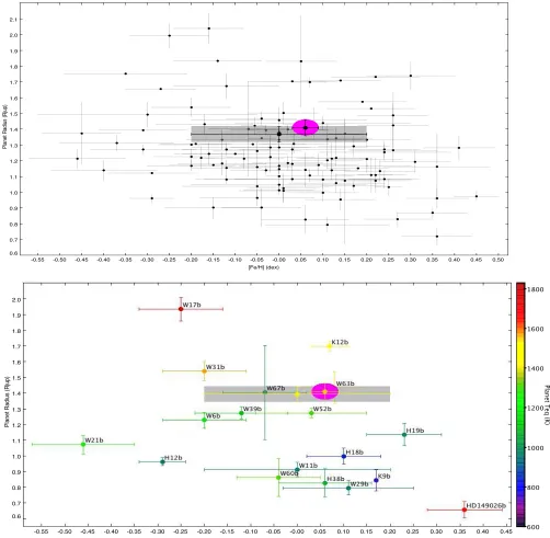 Figure 4. Top panel: Rpl vs. [Fe/H] for the bulk of the HoSTS sample taken from http://exoplanets.org (2012 November 19), and complemented with the literature.A linear regression to the data gives a correlation coefﬁcient of −0.24, which supports the previ