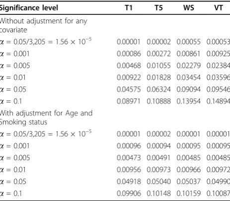 Table 1 Type I error rates (results based on analyzingQ4)