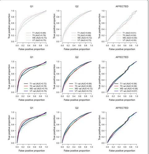 Figure 1 ROC curves for the four testsresults with adjustment for Age and Smoking status