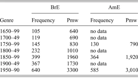 Table A1. The progressive in BrE and AmE,1650–1990: ARCHER data (based on Hundt 2004: 69)