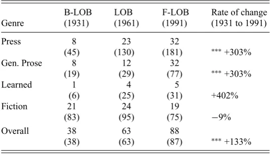 Table A2. Genre distribution oftwentieth-century written BrE: raw and normalised frequencies will be -ing inin the Brown-family corpora
