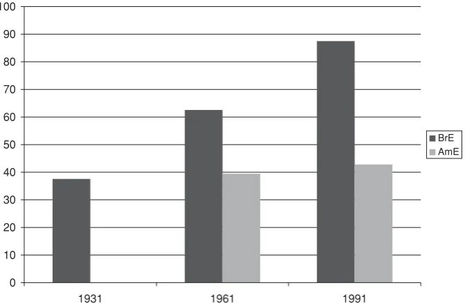 Table 1. Will be -ing in BrE and AmE,1650–1990: ARCHER data
