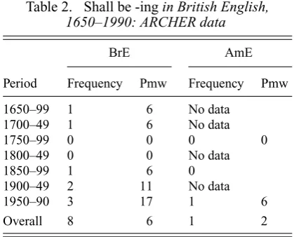 Table 2. Shall be -ing in British English,1650–1990: ARCHER data
