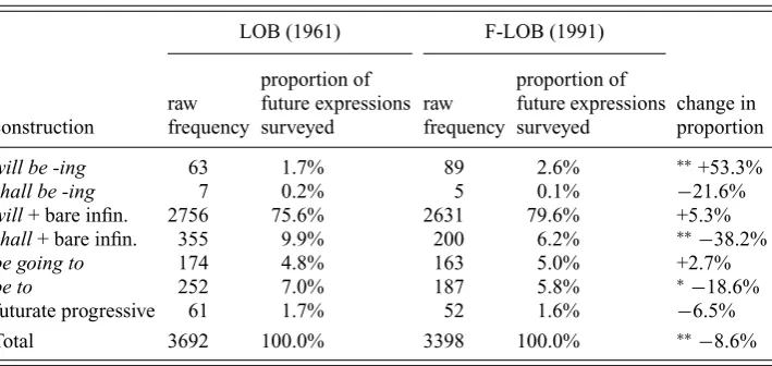 Table 3. Constructions referring to the future in corpora of recent BrE: raw andproportional frequencies in the LOB and F-LOB corpora