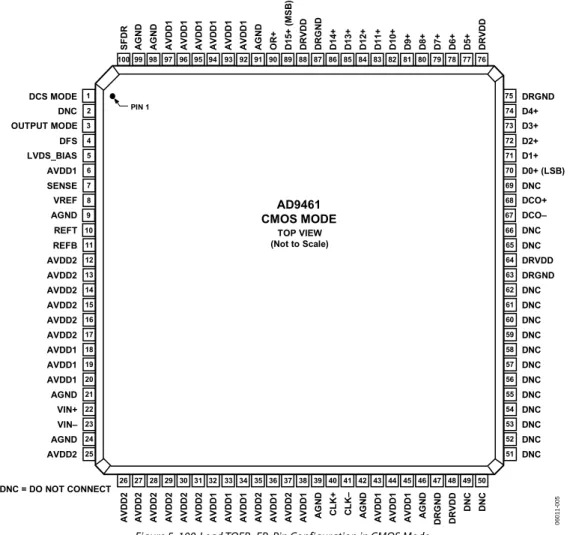 Table 8. Pin Function Descriptions—100-Lead TQFP_EP in CMOS Mode   Pin No.  Mnemonic  Description 