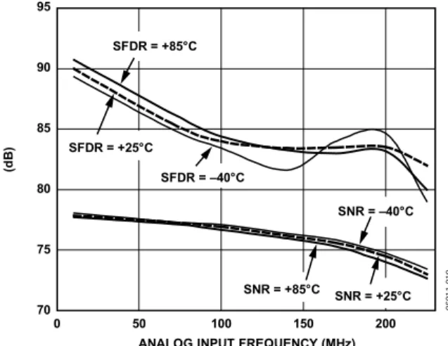 Figure 17. 130 MSPS, SNR/SFDR vs. Analog Input Frequency,  3.4 V p-p, CMOS Output Mode  