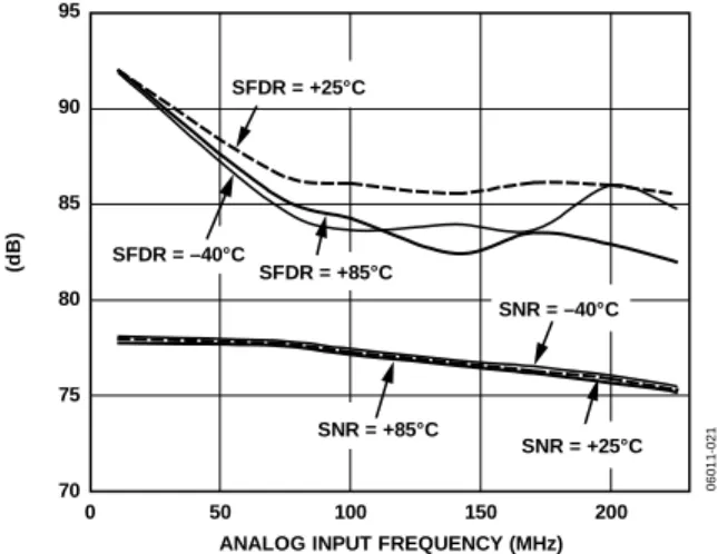 Figure 21. 130 MSPS, Two-Tone SFDR vs. Analog Input Amplitude,  169.6 MHz, 170.6 MHz  6000 5000 4000 3000 2000 1000 0 N–11 N–10 N–9 N–8 N–7 N–6 N–5 N–4 N–3 N–2 N–1 N+0 N+1 N+2 N+3 N+4 N+5 N+6 N+7 N+8 N+9 N+10 N+11FREQUENCY BIN 06011-028