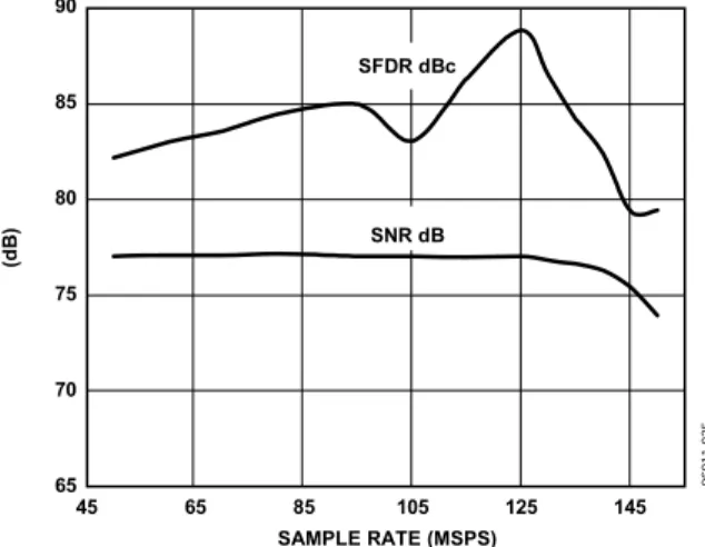 Figure 26. 130 MSPS, VREF vs. Temperature 