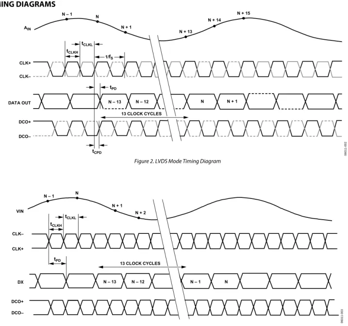 Figure 2. LVDS Mode Timing Diagram 