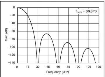 Figure 14. Frequency Response for  Data Rate = 30kSPS 0 −6 −12 −18 −24 −30 −36 −42 −48 −54 −60Gain(dB) 0 5 10 15 20 25 30 35 40 45 50 55 60 Frequency (Hz) f DATA = 2.5SPS