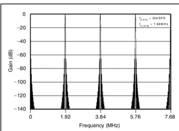 Figure 17. Frequency Response Out to 7.68MHz for Data Rate = 2.5SPS