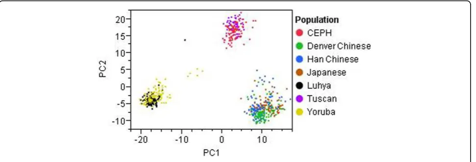 Figure 1 Scatterplot of the first two principal components