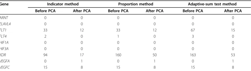 Table 1 Number of replicates with true discovery for the causal genes before and after PCA adjustment