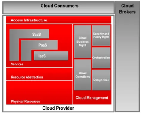 Fig. 1.  The NIST Conceptual Reference Model [13]. 