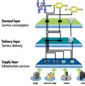 Fig. 4.The HP Cloud System three-layer architecture [17]. 