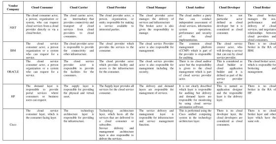 TABLE 2 CLOUD COMPUTING ACTIVITIES AND CAPABILITIES MAPPING TO  