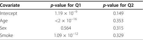 Table 1 p-Value for the selection of covariates for Q1 andQ2