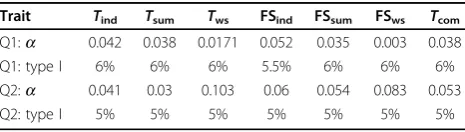 Table 2 Significance level (a) and type I error rate for Q1and Q2