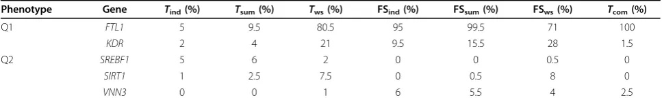 Table 3 Power of seven tests for Q1 and Q2