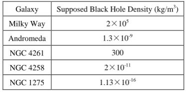 Table 1.  Supposed black hole densities in five galaxies. For reference, the mean neutron star density is 4.8×1017 kg/m3, mean Sun density is 1.408 ×103 kg/m3, mean Sun core density is 1.5×105 kg/m3, air density at sea level at 15°C is 1.225 kg/m3, mean Earth density is 5.51×103 kg/m3 and Mars air density close to the surface is 0.020 kg/m3 
