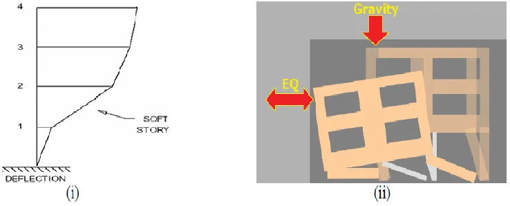 Fig (i) Lateral displacement diagram of building with soft storey under lateral loading (ii) collapse mechanism of a building structure having soft storey 