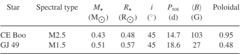 Table 1. Stellar and magnetic parameters for CE Boo and GJ 49, taken fromDonati et al