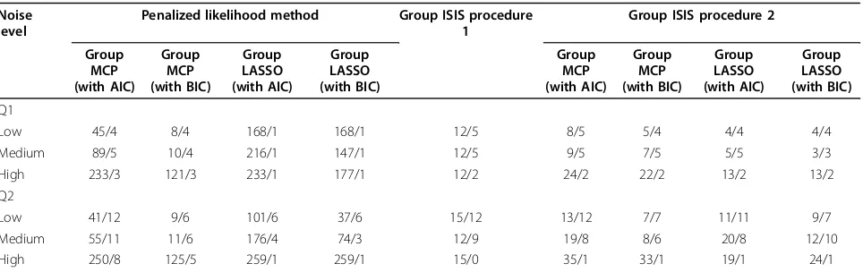 Table 1 Comparisons of penalized likelihood methods and group ISIS procedures 1 and 2 at three different noiselevels