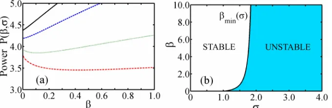 Figure 4.  (Colour online) Stability characteristics of hyperbolic solitons.  (a) Variation of the beam power P with  [solid line (black):  = 0.9; dashed line (blue):  = 1.0; dotted line (green):   = 1.2; dot-dash line (red):   = 1.4]