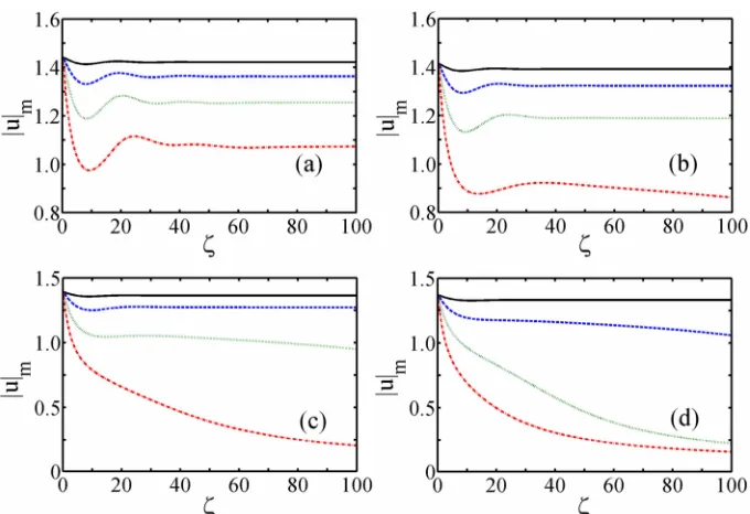 Figure 8.   (Colour online)  Evolution of the peak amplitude |u|m of a perturbed algebraic bright soliton when (a)  = 0.5, (b)  = 0.6, (c)  = 0.7 and (d)  = 0.8