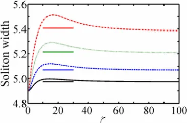 Figure 10.  (Colour online) Evolution of the beam full-width of a perturbed algebraic dark soliton