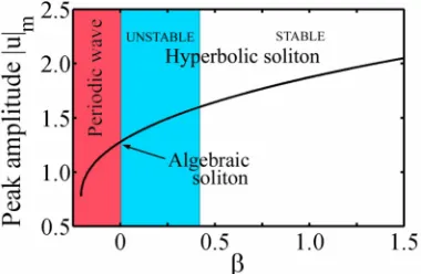 Figure 2.  (Colour online) Peak amplitude |u|m of solution (3) as a function of  for  = 1.4 (within the conditionally stable regime, as discussed in section 4)