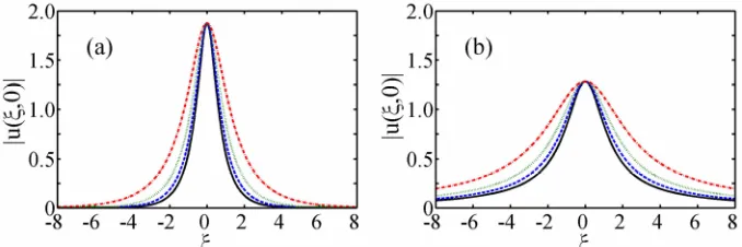 Figure 3.   (Colour online) Angular beam broadening effect.  (a) Hyperbolic soliton (3) with  = 1