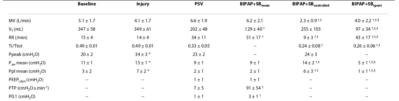 Table 1: Respiratory parameters