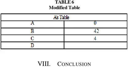 TABLE 5 Using the values of above parameters table is created 