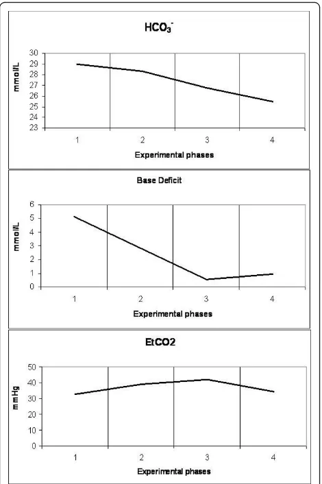 Figure 7 Diagrammatic presentation of alterations of(EtCOphases (1: baseline, 2: IAP 20 mmHg, 3: IAP 45 mmHg and 4:bicarbonate (HCO3-), base deficit and end-tidal carbon dioxide2)