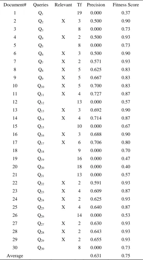 Figure 2.  Ranking performance graph results at the known relevant documents 