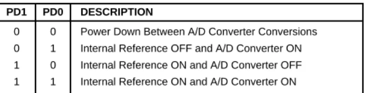 TABLE I. Power-Down Selection