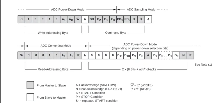 FIGURE 3. Typical Read Sequence in F/S Mode.