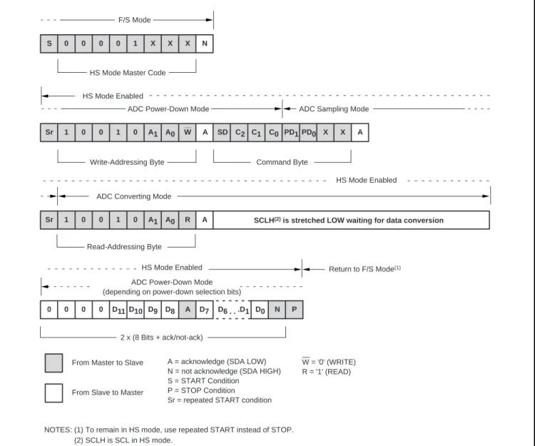 FIGURE 4. Typical Read Sequence in HS Mode.