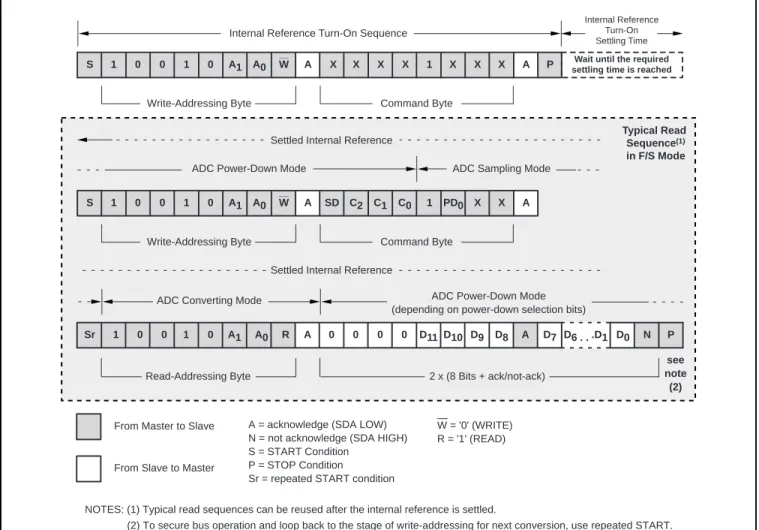 FIGURE 5. Internal Reference Turn-On Sequence and Typical Read Sequence (F/S mode shown).