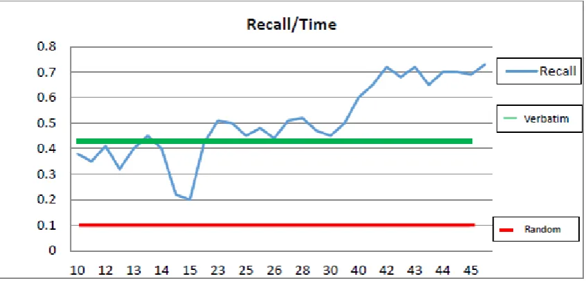 Figure 4.  Recall over Time 