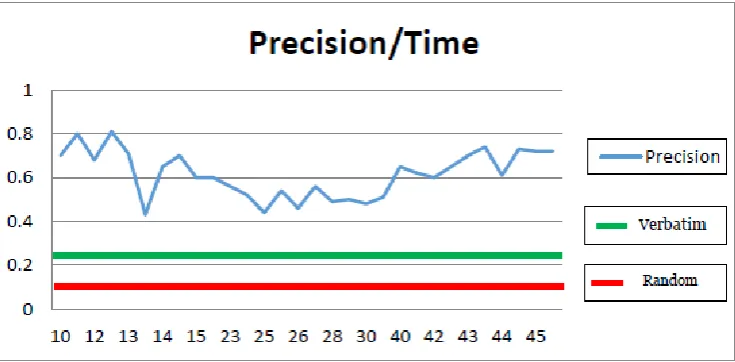 Figure 5.  Precision over Time 